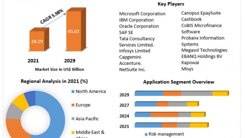 Global Banking System Software Market Analysis by Size, Sales Revenue, Opportunities, Future Scope, Regional Trends and Outlook 2027