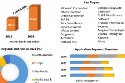 Global Banking System Software Market Analysis by Size, Sales Revenue, Opportunities, Future Scope, Regional Trends and Outlook 2027