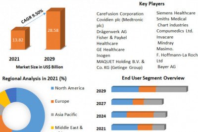 Global Respiratory therapeutic devices market Growth, Size, Demand, Trends, Insights and Forecast 2027