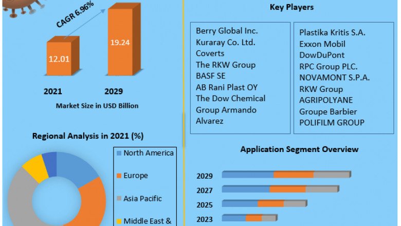 Agricultural Films Market  Growth, Trends, Size, Future Plans, Revenue and Analysis and Forecast (2022-2029)