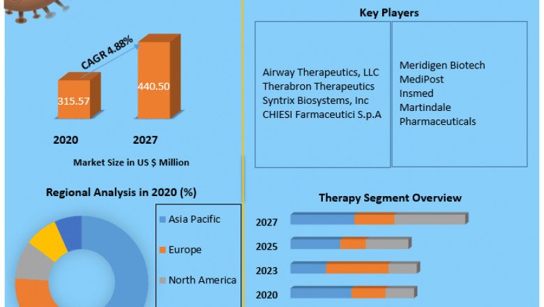 Global Bronchopulmonary Dysplasia Treatment Market global industry size, growth factors, share, leaders, opportunity, assessment, leading and forecast 2027