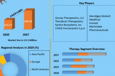 Global Bronchopulmonary Dysplasia Treatment Market global industry size, growth factors, share, leaders, opportunity, assessment, leading and forecast 2027