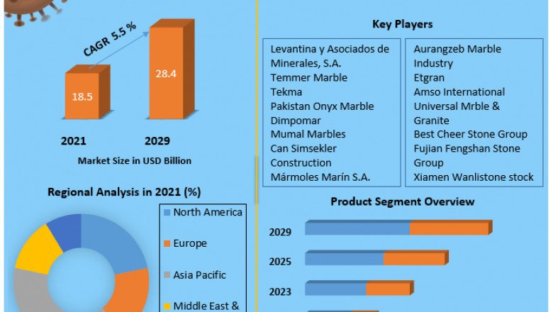 Global Marble Market Growing Trends, Top Manufactures, Regional Forecast Analysis 2029