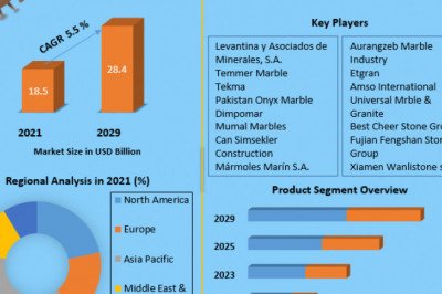 Global Marble Market Growing Trends, Top Manufactures, Regional Forecast Analysis 2029