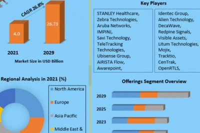 Real Time Location System Market Size 2021 Global Comprehensive Growth, Research Statistics, Business Strategy, Industry Share Forecast by 2029