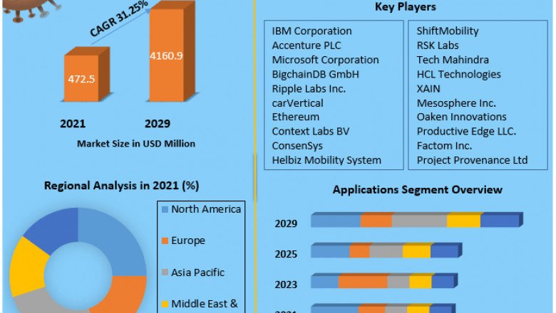 Global Automotive Blockchain Market opportunities, future, trends, business and Forecast 2029