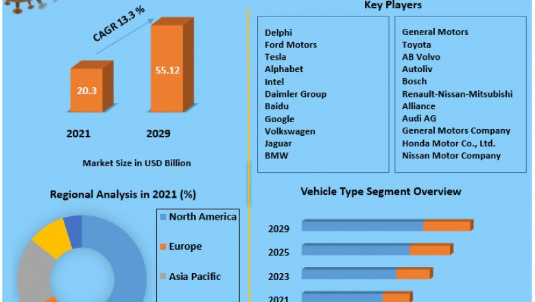 Global Autonomous Vehicle Market Industry Analysis, Growth Factors, Developments and Forecast 2029