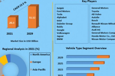 Global Autonomous Vehicle Market Industry Analysis, Growth Factors, Developments and Forecast 2029