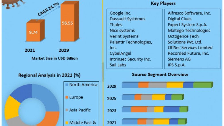 Global Open Source Intelligence Market Industry Analysis, opportunities, Application and Forecast 2029