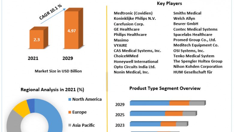 Pulse Oximeter Market Future, Electronics, Growing Demands and Forecast 2029