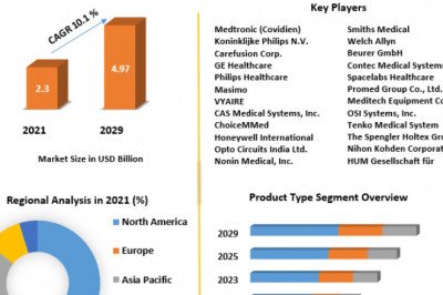 Pulse Oximeter Market Future, Electronics, Growing Demands and Forecast  2029