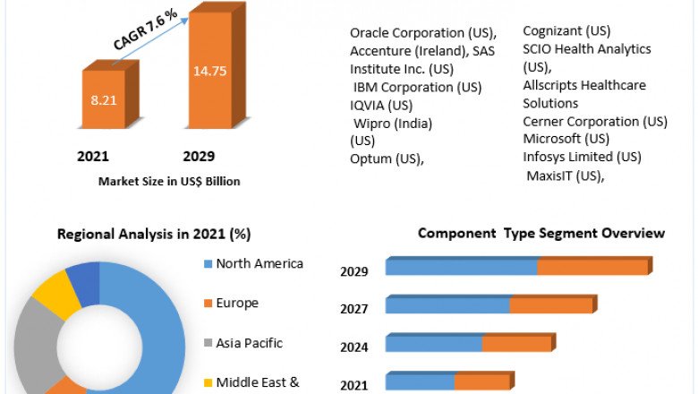 Global Life Science Analytics Market opportunities, assessment, development, top manufacturers and forecast 2029