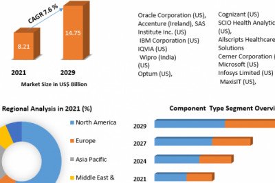 Global Life Science Analytics Market opportunities, assessment, development, top manufacturers and forecast 2029