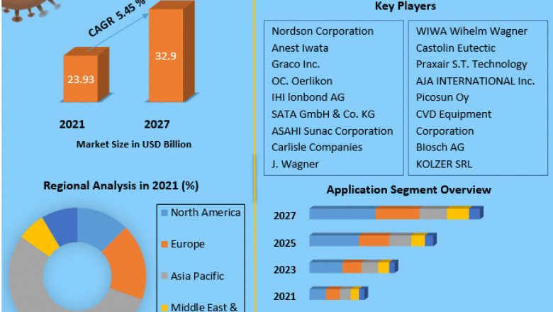 Global Coating Equipment Market  Size, Growth, Trends, Revenue, Future Plans and Forecast (2022-2029)