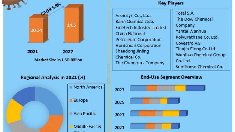 Global Nitrobenzene Market to Witness a Pronounce Growth During Analysis  and Forecast (2022-2029)