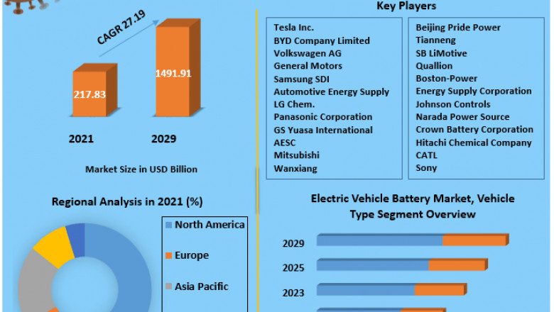 Electric Vehicle Battery Market development, status, share, size, trends, analysis, strategies and forecast 2029