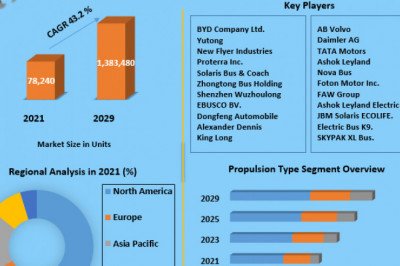 Global Electric Bus Market Size, growth, by manufacturers, analysis leading, countries, companies and forecast 2029
