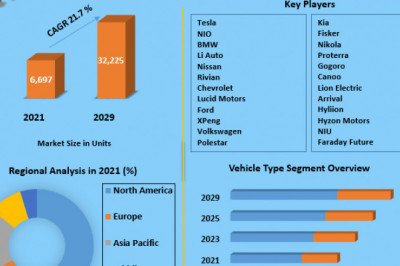Global Electric Vehicle Market Size, share, growth, analysis leading, developments, countries, companies and forecast 2029