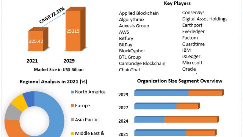 Blockchain Insurance Market Trends, Industry Analysis, Size, Share, Growth Factors and Forecast 2029