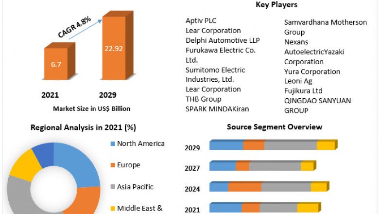 Global Automotive Wiring Harness Market Application, Analysis, Segmentation, Size, share Leaders, Growth, Opportunities, Future Trends And Forecast 2029