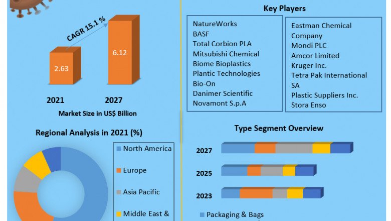 Global Biodegradable Plastics Market Analysis by Opportunities, Size, Share, Future Scope, Revenue and Analysis and Forecast (2022-2029)