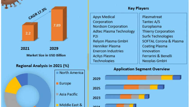 Global Cold Plasma Market Industry Growth, Covid-19 Impact Analysis, Size, Share, Leading Players and Forecast 2029