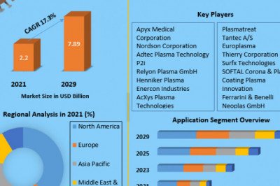 Global Cold Plasma Market Industry Growth, Covid-19 Impact Analysis, Size, Share, Leading Players and Forecast 2029