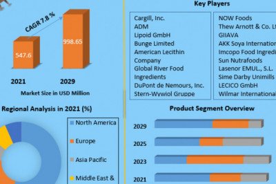 Global Lecithin Market Analysis, Industry, Growth, Rate, Manufacturers, Future, Demands,  Supply And Forecast 2029