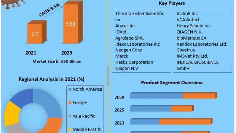 Global Veterinary Diagnostics Market Analysis, Future, Status, Growth, Outlook, Key Challenges And forecast 2029