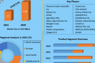 Global Veterinary Diagnostics Market Analysis, Future, Status, Growth, Outlook, Key Challenges And forecast 2029