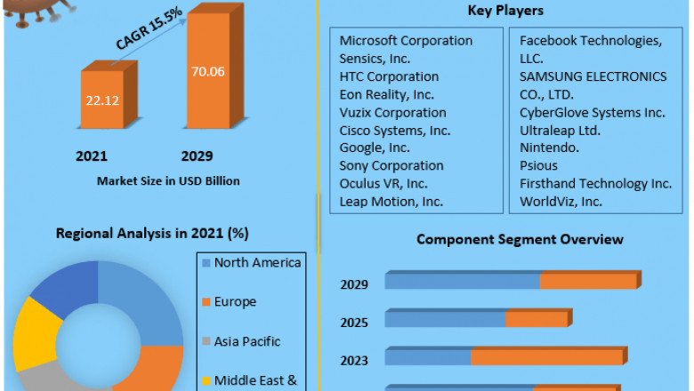Virtual Reality Market Share, Trends, Share, Business Strategies Size, Sales Revenue Growth Forecast Upto 2029