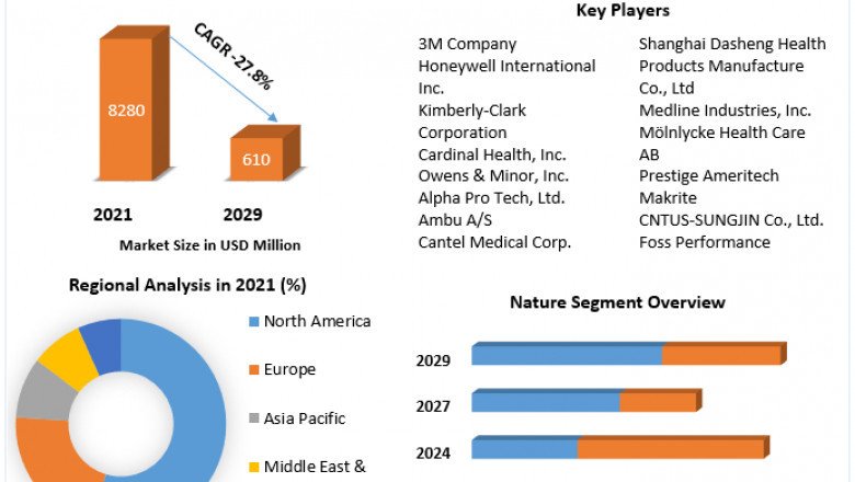 Face Mask Market Analysis by Opportunities, Size, Share, Future Scope, Revenue and Analysis and Forecast (2022-2029)