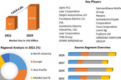 Global Automotive Wiring Harness Market Distribution Channel, Organismic, Launches Completely Revamped Version, key players and Forecast 2029