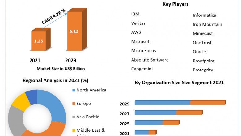 Global GDPR Services Market Share Leaders, Regional Outlook, Development and Strategy 2029