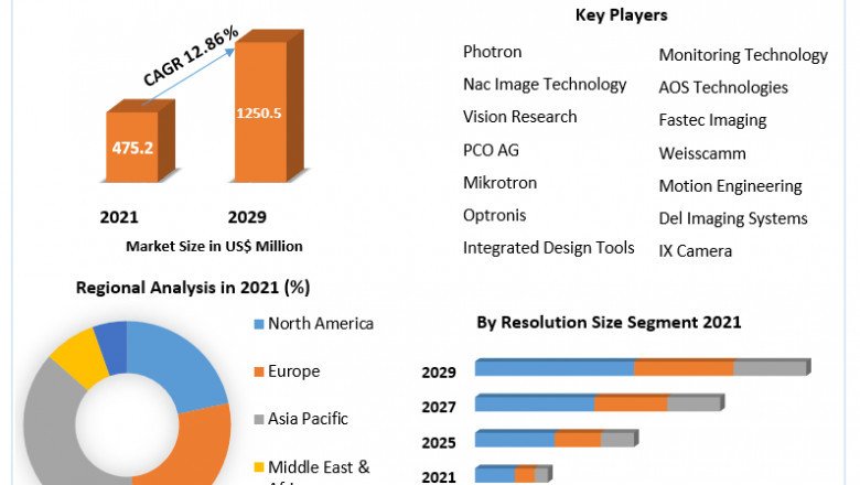 Global High Speed Camera Market opportunities, revenue analysis, Trends and Forecast 2029