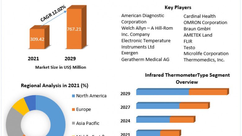 Global Infrared Thermometer Market Application, Size, Share, Development, Growth and Forecast 2029