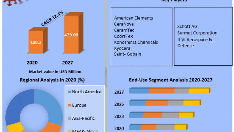 Global Optical Ceramics Market  Demand, Trends and Competitive Landscape Forecast 2021-2027