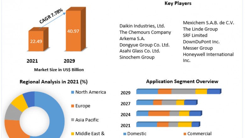 Global Refrigerant Market Analysis of The Major Products, Application Segments And Market Size with sales volume and Supply