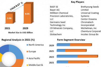 Global Seed Coating Materials Market Industry Analysis, opportunities, Application and Forecast 2029