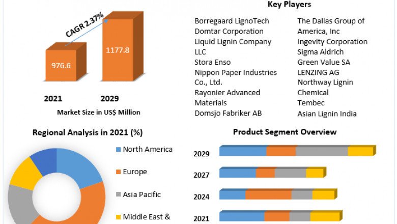 Lignin Market opportunities, future, trends, business and Forecast 2029