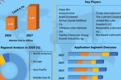 Global Bio Based Lubricants Market  Challenges with Forecast To 2028