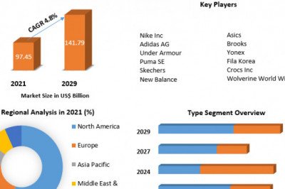 Sports Footwear Market Analysis of The Major Products, Application Segments And Market Size with sales volume and Supply