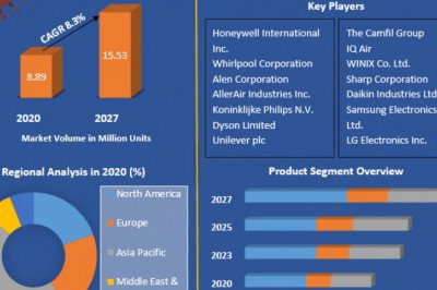 Air Purifier Market to Reach USD 949.0 Million by 2027 