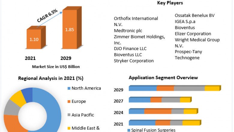 Bone Growth Stimulator Market Global, Technology, Application, Growth Factors, Opportunities, Development, Products Analysis And Forecast To 2029