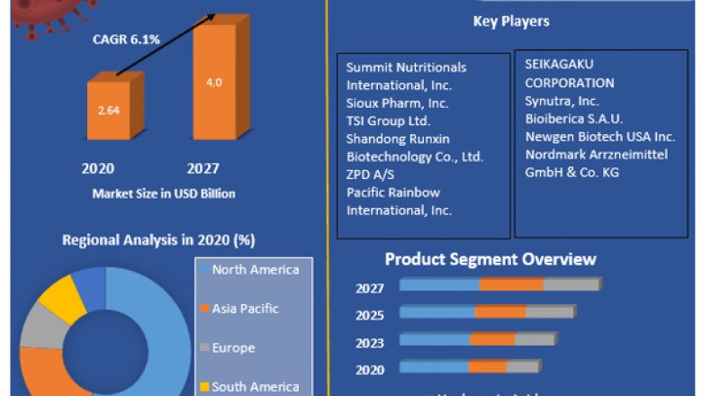 Global API Chondroitin Sulphate, Hyaluronic Acid and Pancreatin Market Trends, Share, Demand, Impact Analysis industry, Size, Growth, development, key Opportunities And Analysis Of Key Players And Forecast 2029