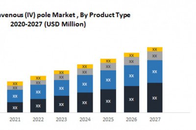 Global Intravenous IV pole Market Covid 19 Impact Analysis Business, Strategies, Revenue And Growth Demands And Industry Forecast Report 2029