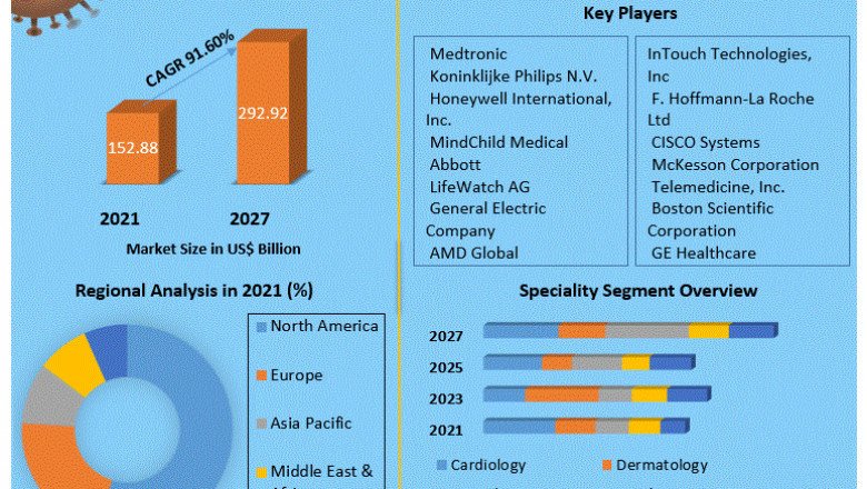 Global Telemedicine Technologies and Service Market Industry, Outlook, Size, Growth, Factors And Forecast To Insights On Scope And Forecast To 2029