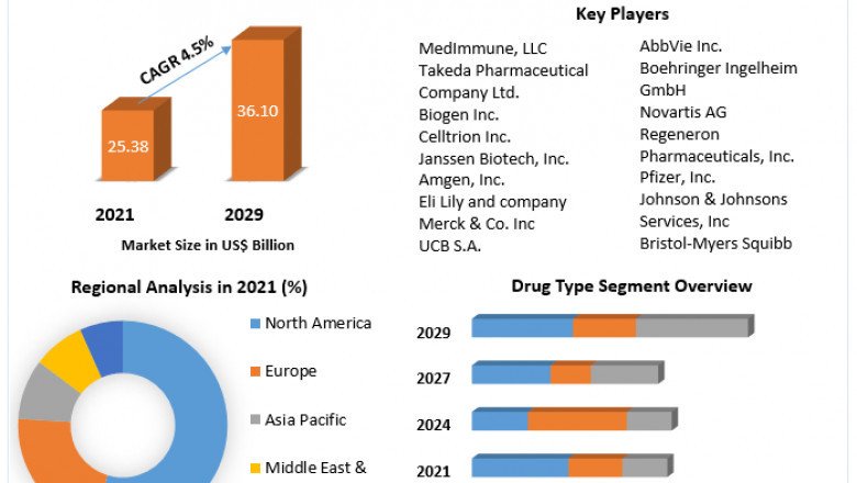 Rheumatoid Arthritis Drugs Market key players, Growth With Covid 19 Impact Analysis, Share, Size, Leading players, Industry, Growth And Forecast 2029