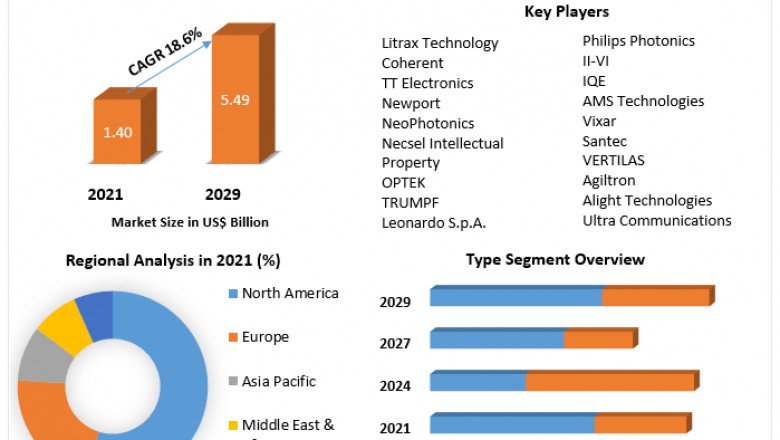 VCSEL Market Global, Trends, Industry, Size, Future, Scope, Regional, Trends, Leading Players, Covid-19 Business Impact And Forecast 2029