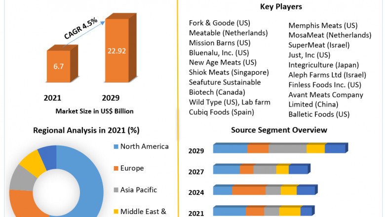 Cultivated Meat Market Key Players, Competitive Landscape, Growth, Statistics &amp; Market Analysis Report by 2027